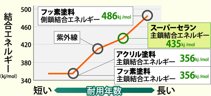 耐用年数25年を誇る低汚染塗料 ！ダイヤスーパーセランシリーズ！